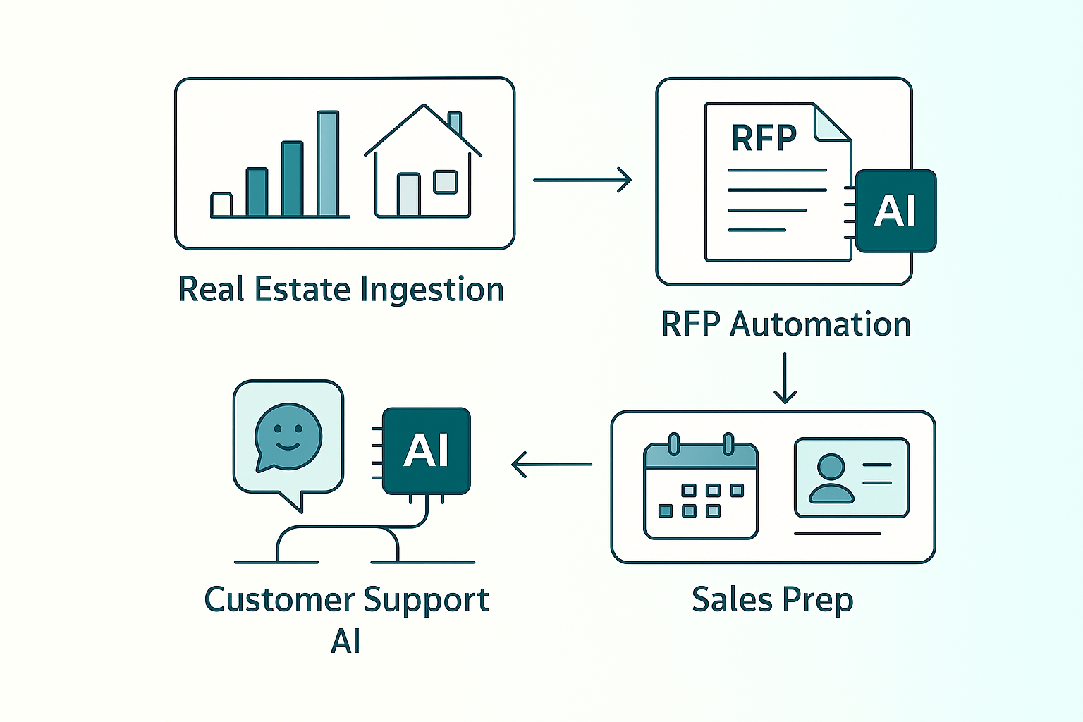 Diagram showing examples of workflow automation: Real Estate Ingestion, RFP Automation, and AI Customer Support.