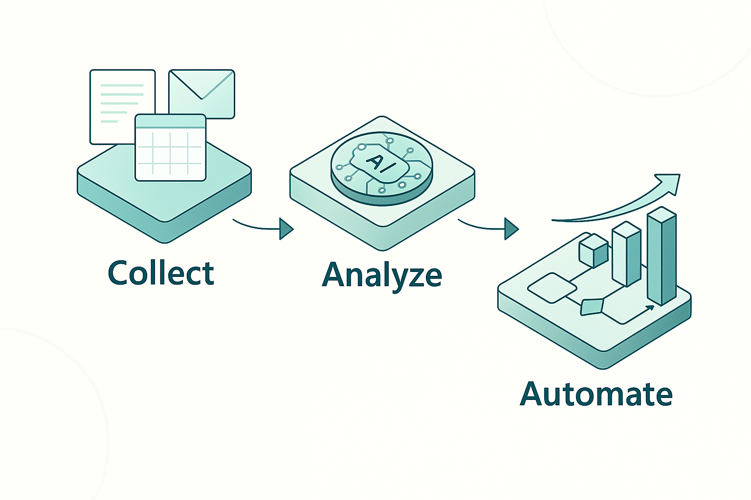Our 3-step process for AI automation: Collect, Analyze, and Automate.